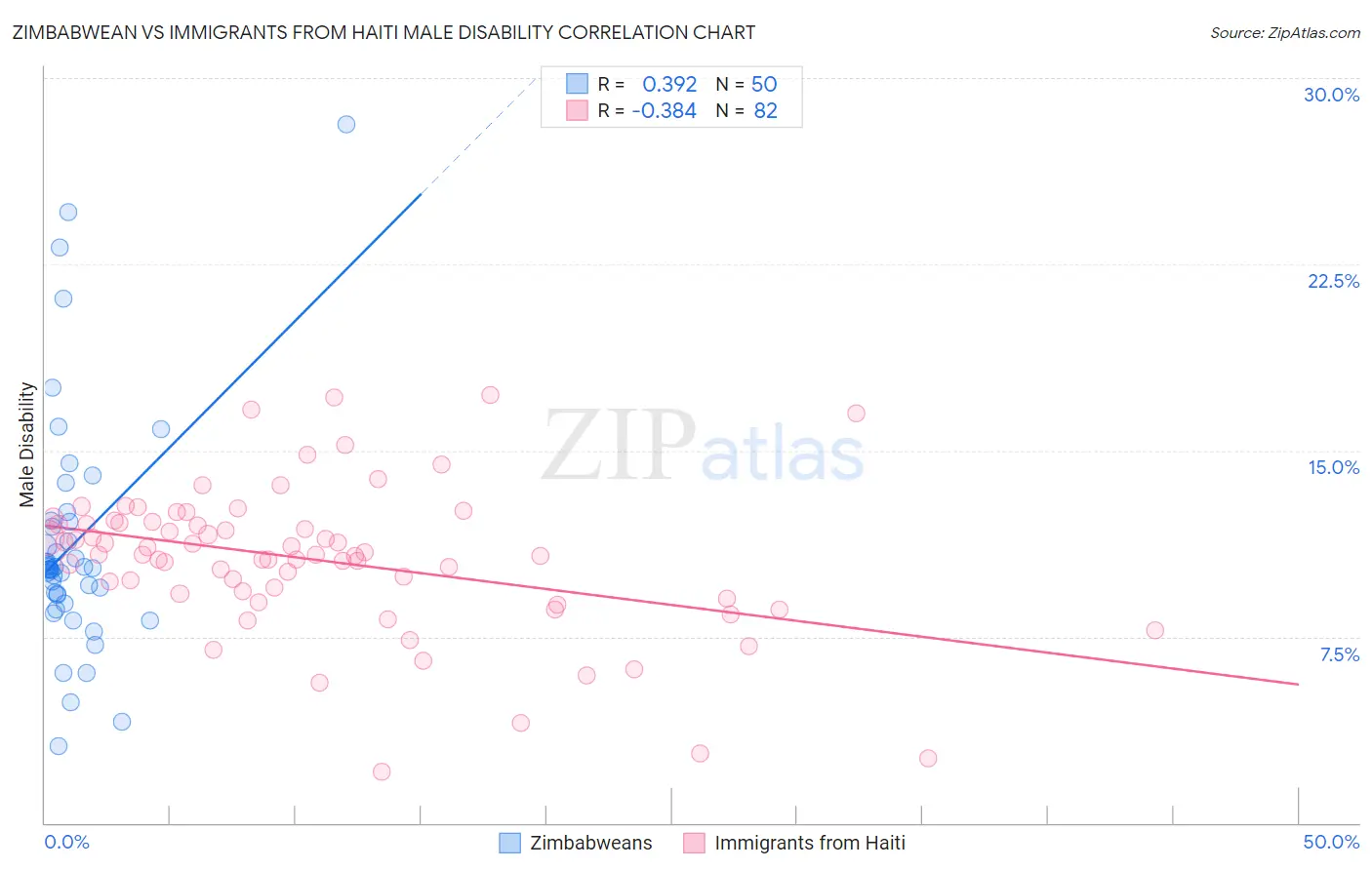 Zimbabwean vs Immigrants from Haiti Male Disability