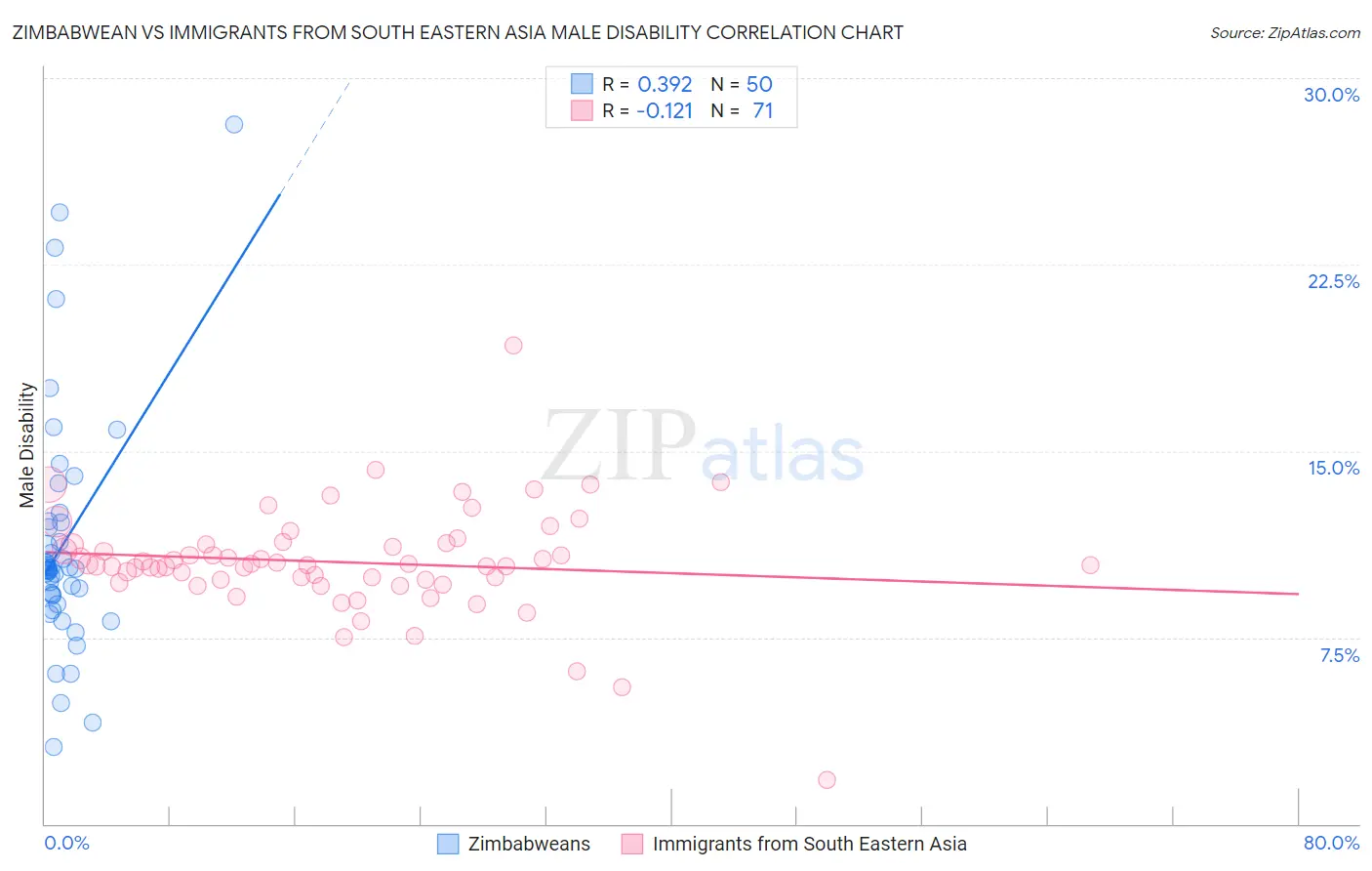 Zimbabwean vs Immigrants from South Eastern Asia Male Disability