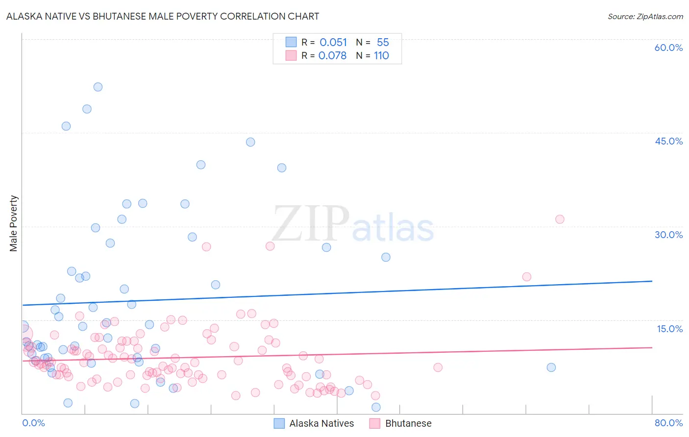 Alaska Native vs Bhutanese Male Poverty