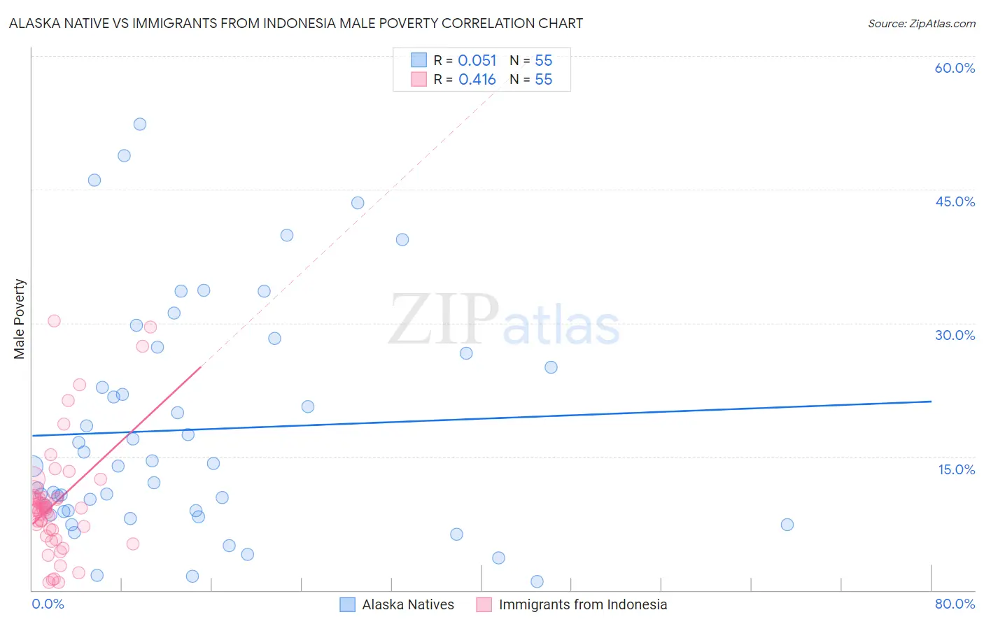 Alaska Native vs Immigrants from Indonesia Male Poverty