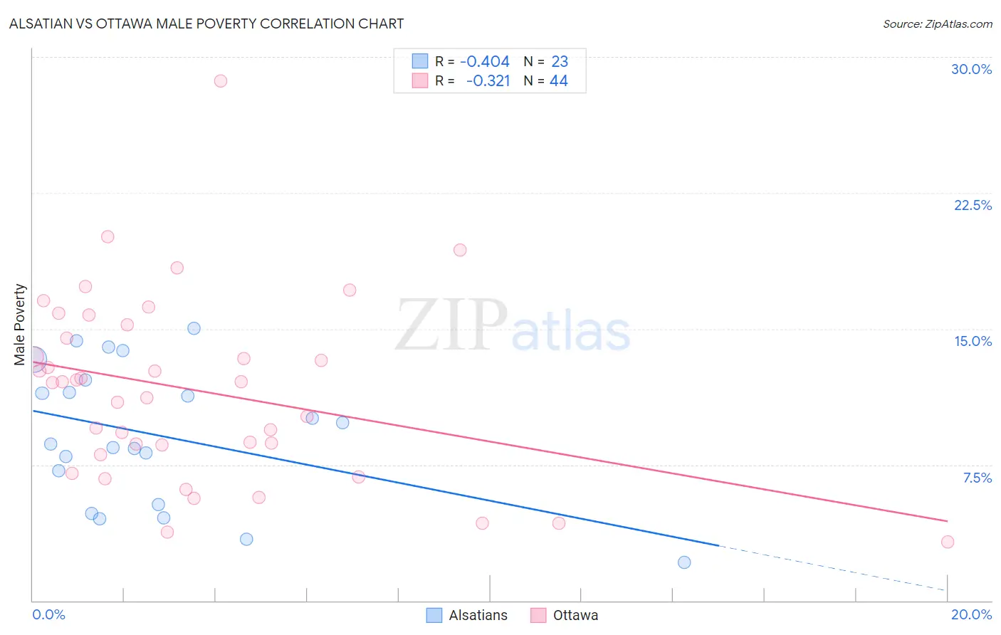 Alsatian vs Ottawa Male Poverty