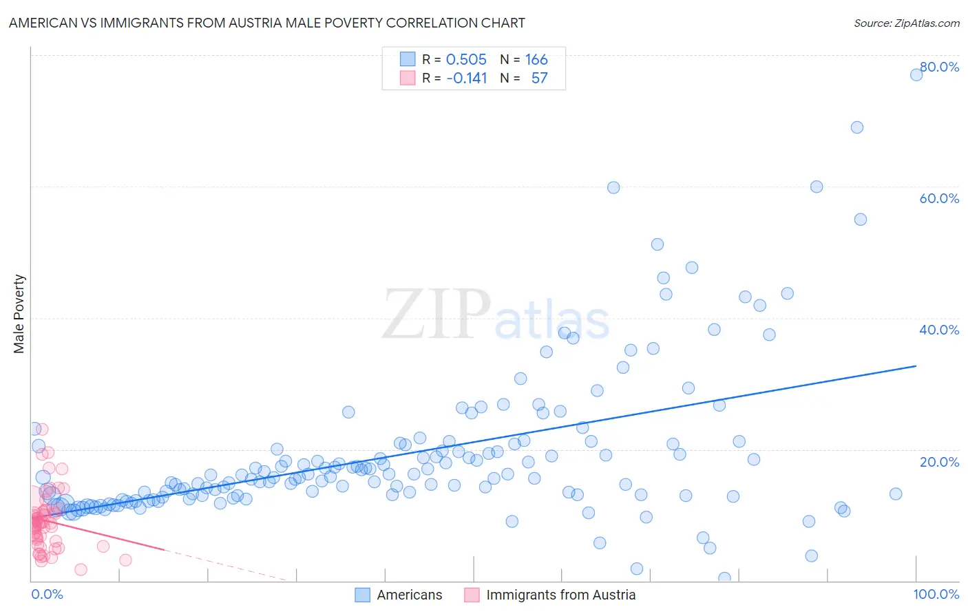 American vs Immigrants from Austria Male Poverty