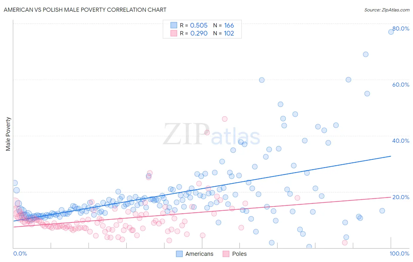 American vs Polish Male Poverty