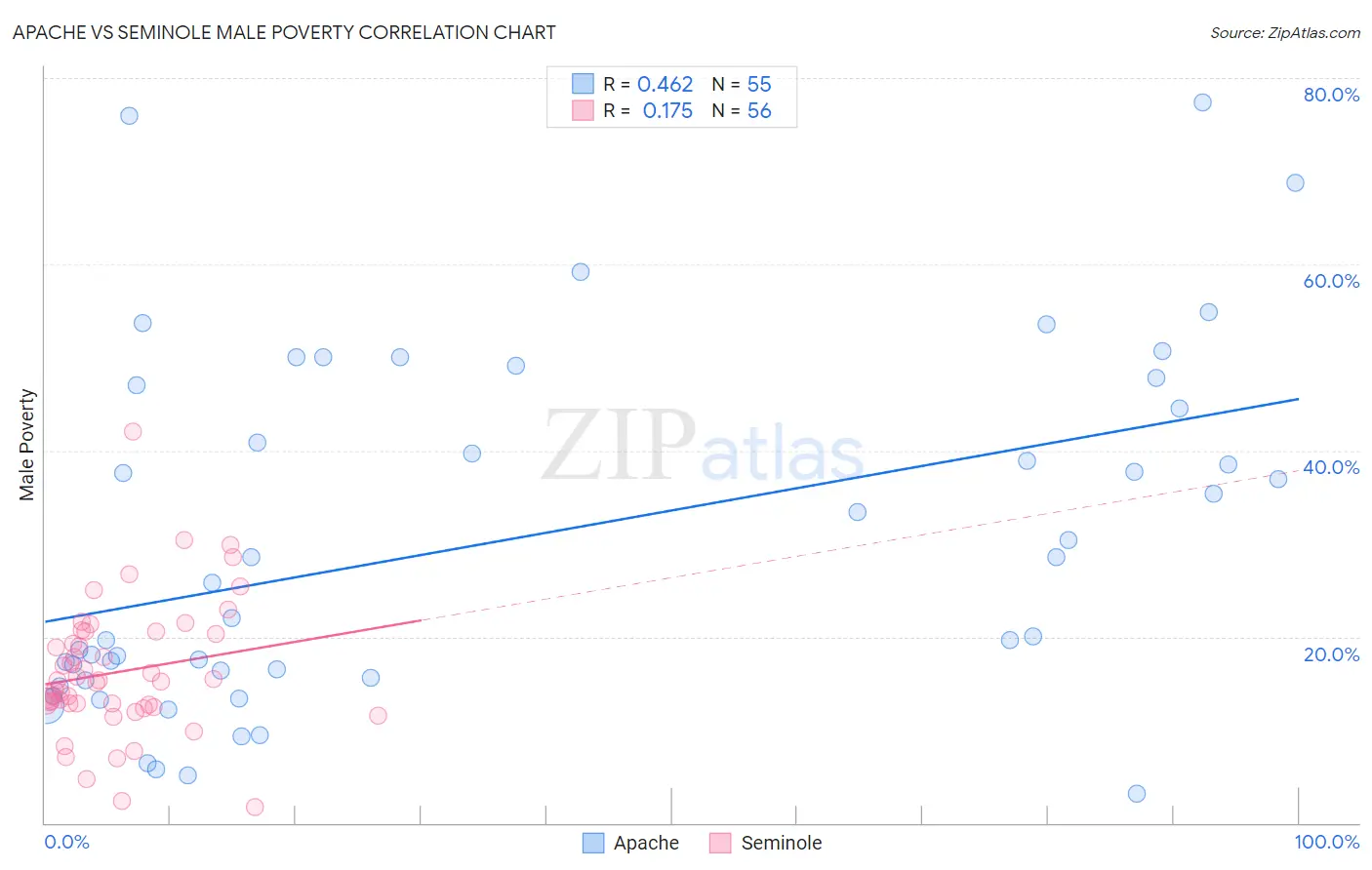 Apache vs Seminole Male Poverty