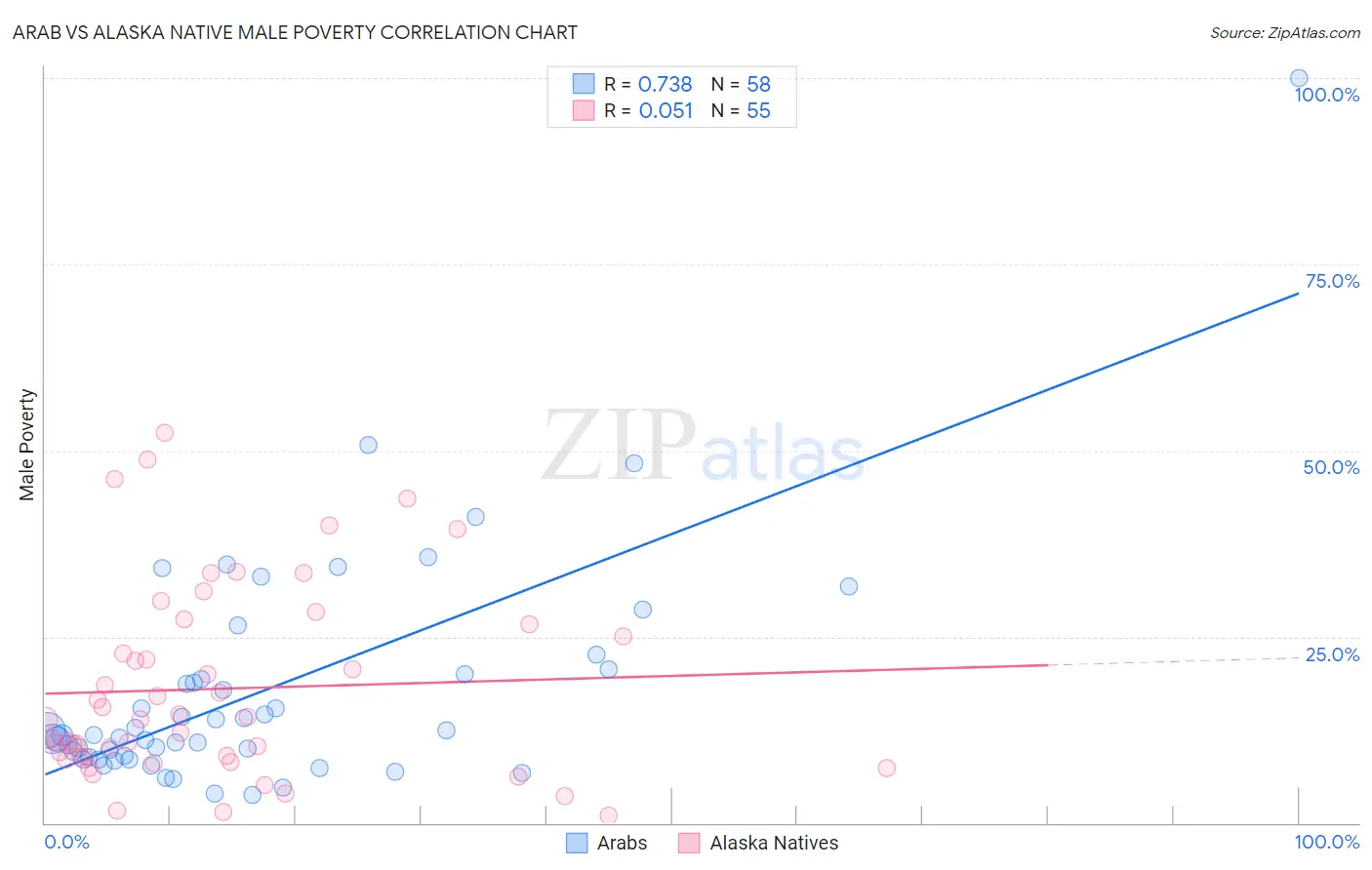 Arab vs Alaska Native Male Poverty