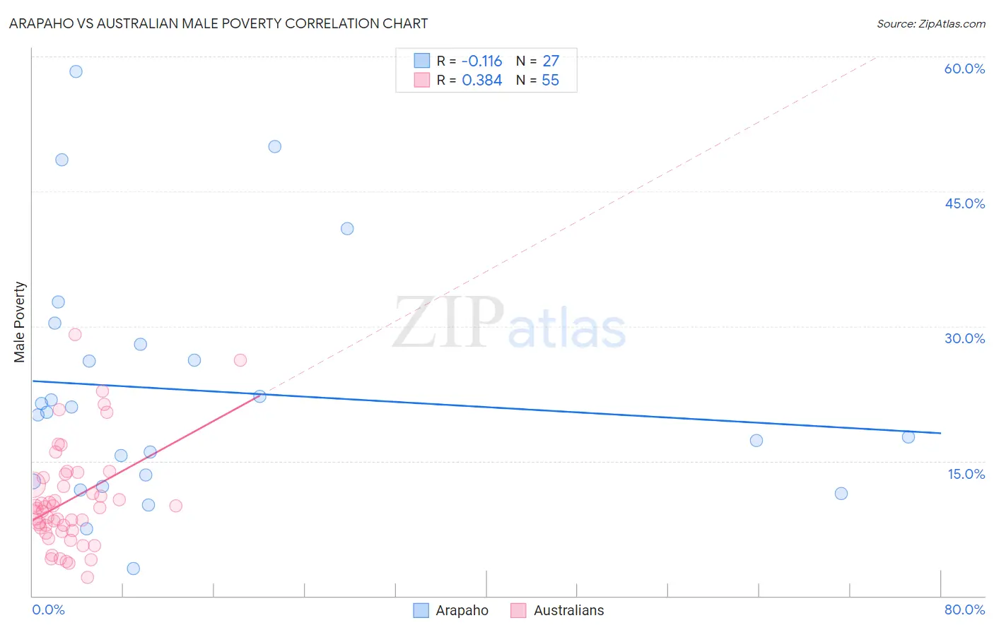 Arapaho vs Australian Male Poverty