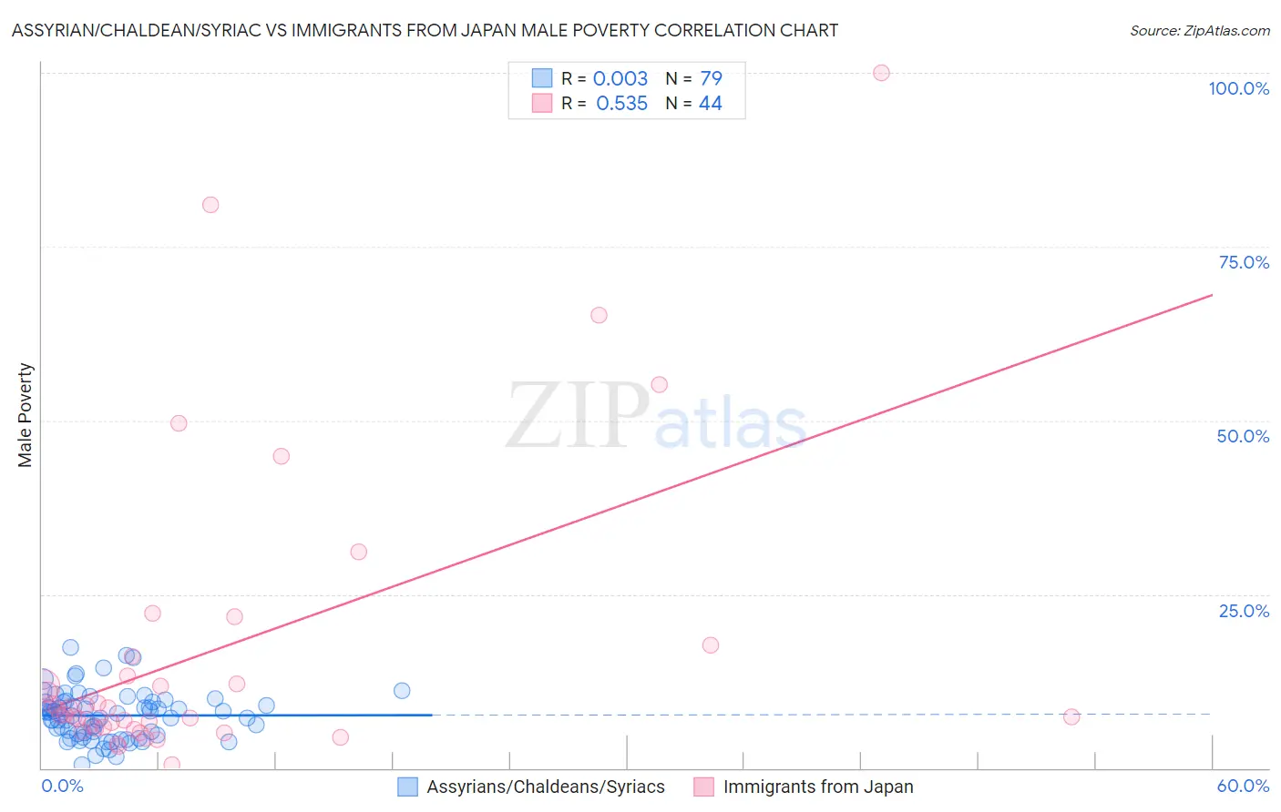 Assyrian/Chaldean/Syriac vs Immigrants from Japan Male Poverty