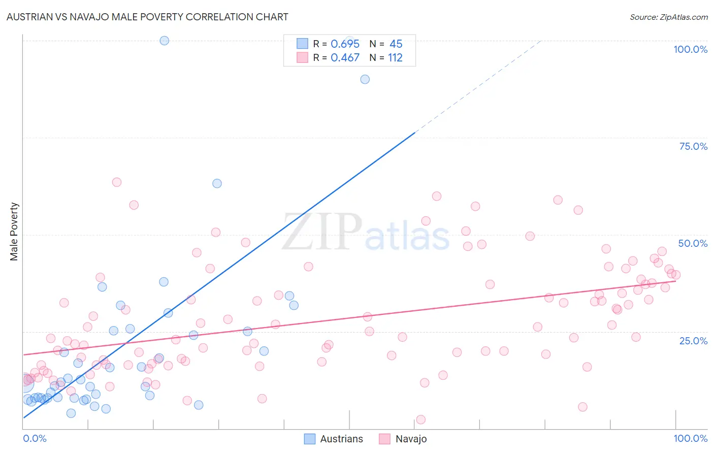 Austrian vs Navajo Male Poverty