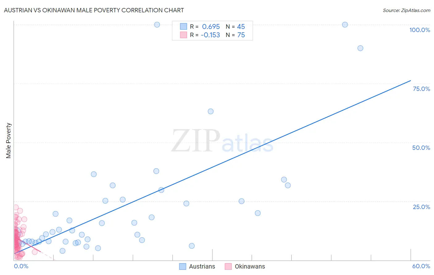 Austrian vs Okinawan Male Poverty