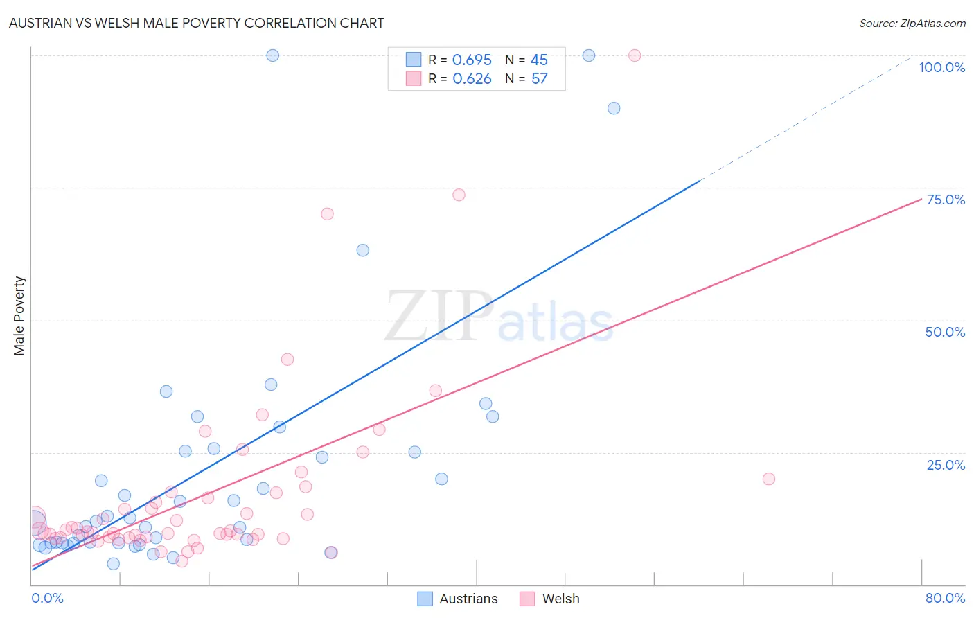 Austrian vs Welsh Male Poverty