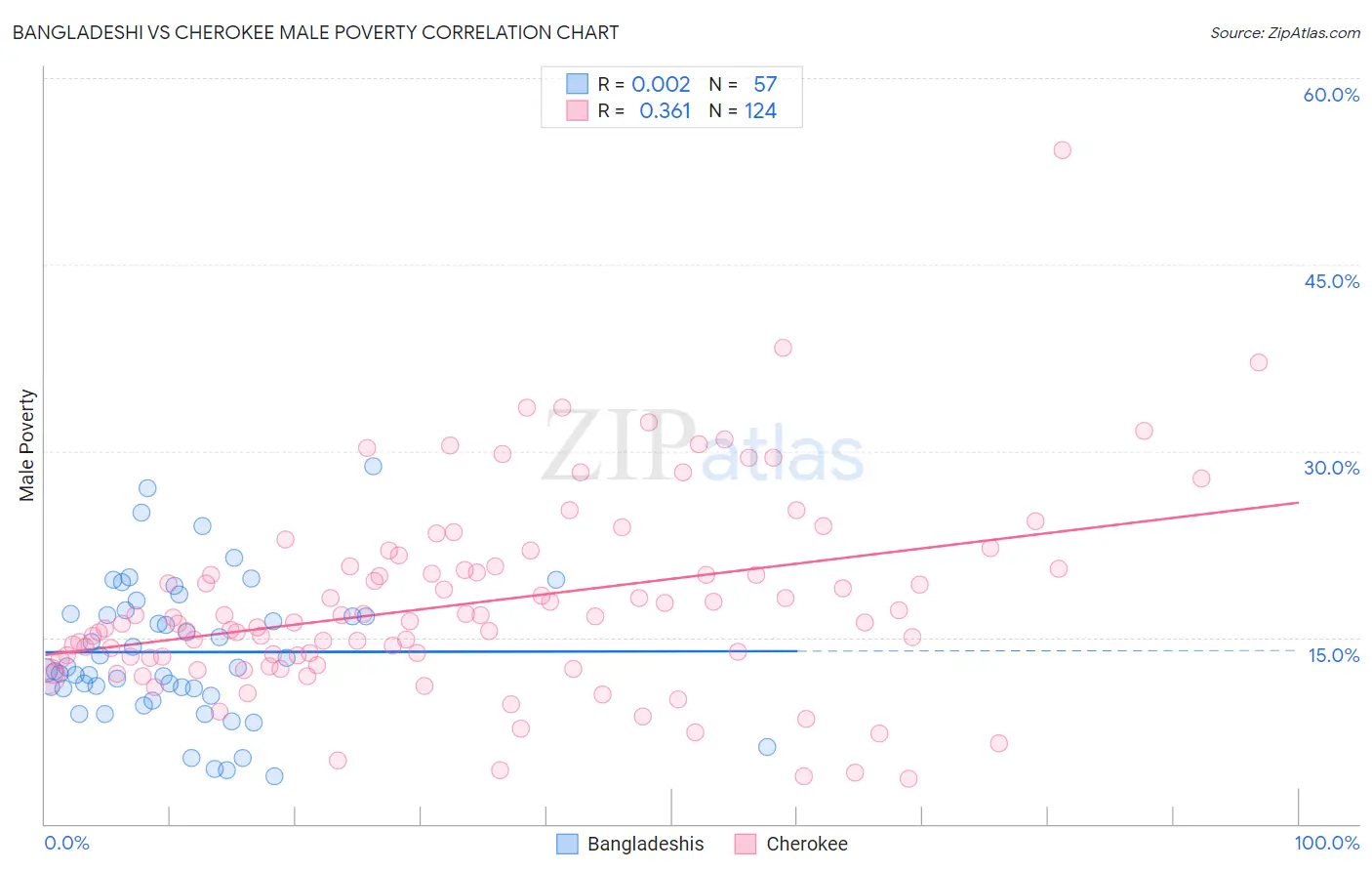 Bangladeshi vs Cherokee Male Poverty