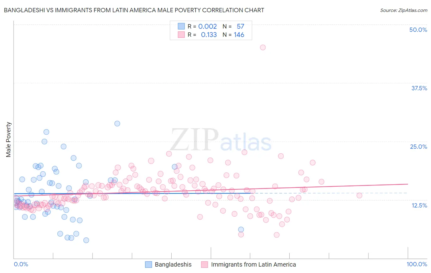 Bangladeshi vs Immigrants from Latin America Male Poverty