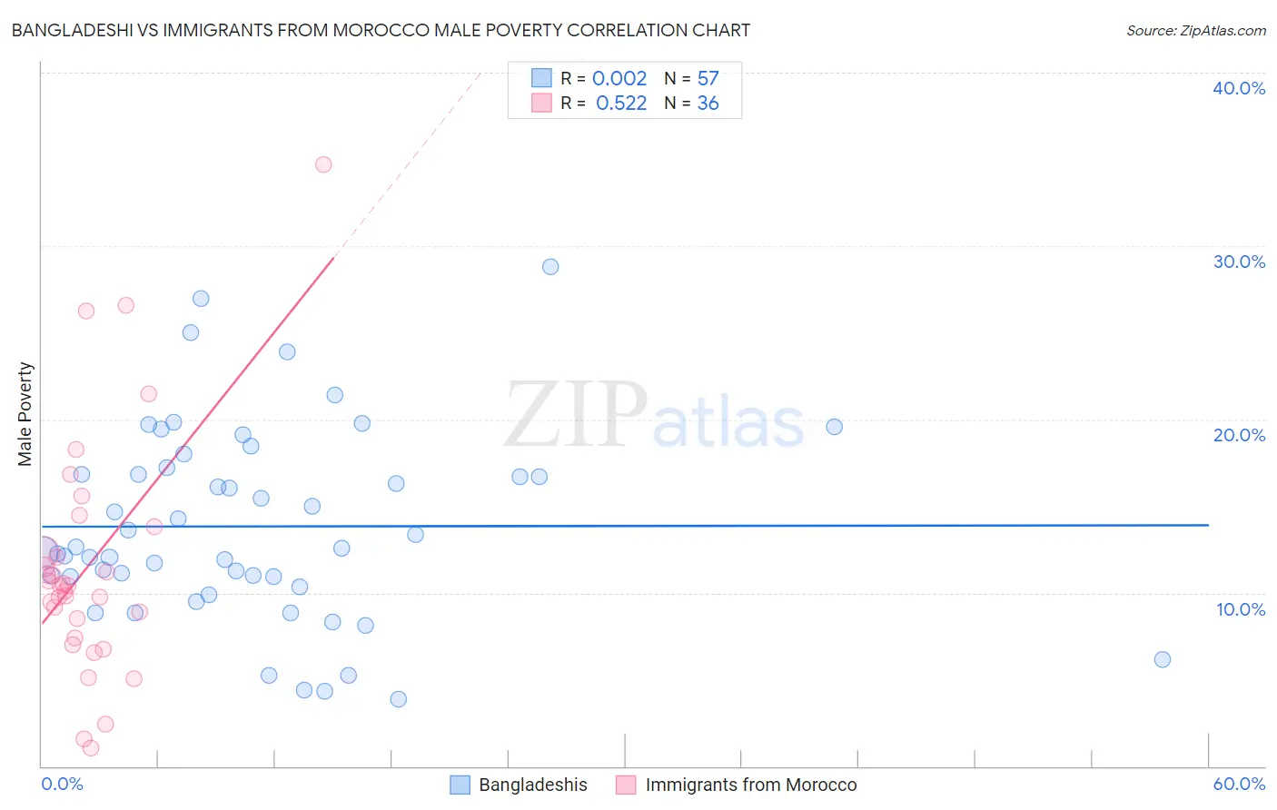 Bangladeshi vs Immigrants from Morocco Male Poverty