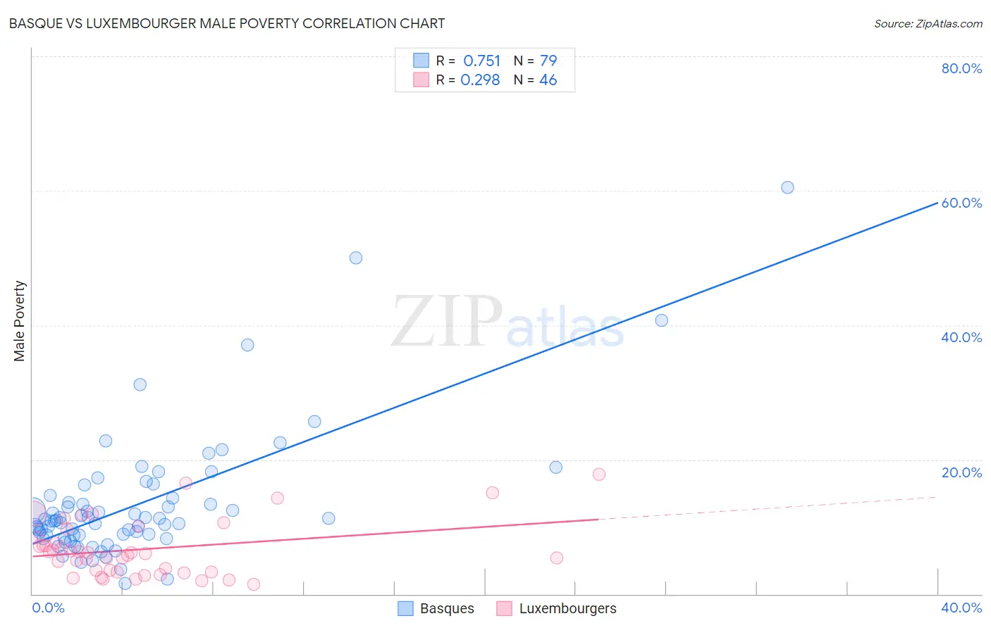 Basque vs Luxembourger Male Poverty