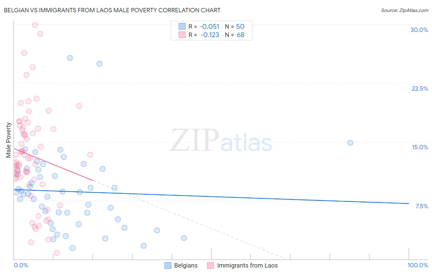 Belgian vs Immigrants from Laos Male Poverty