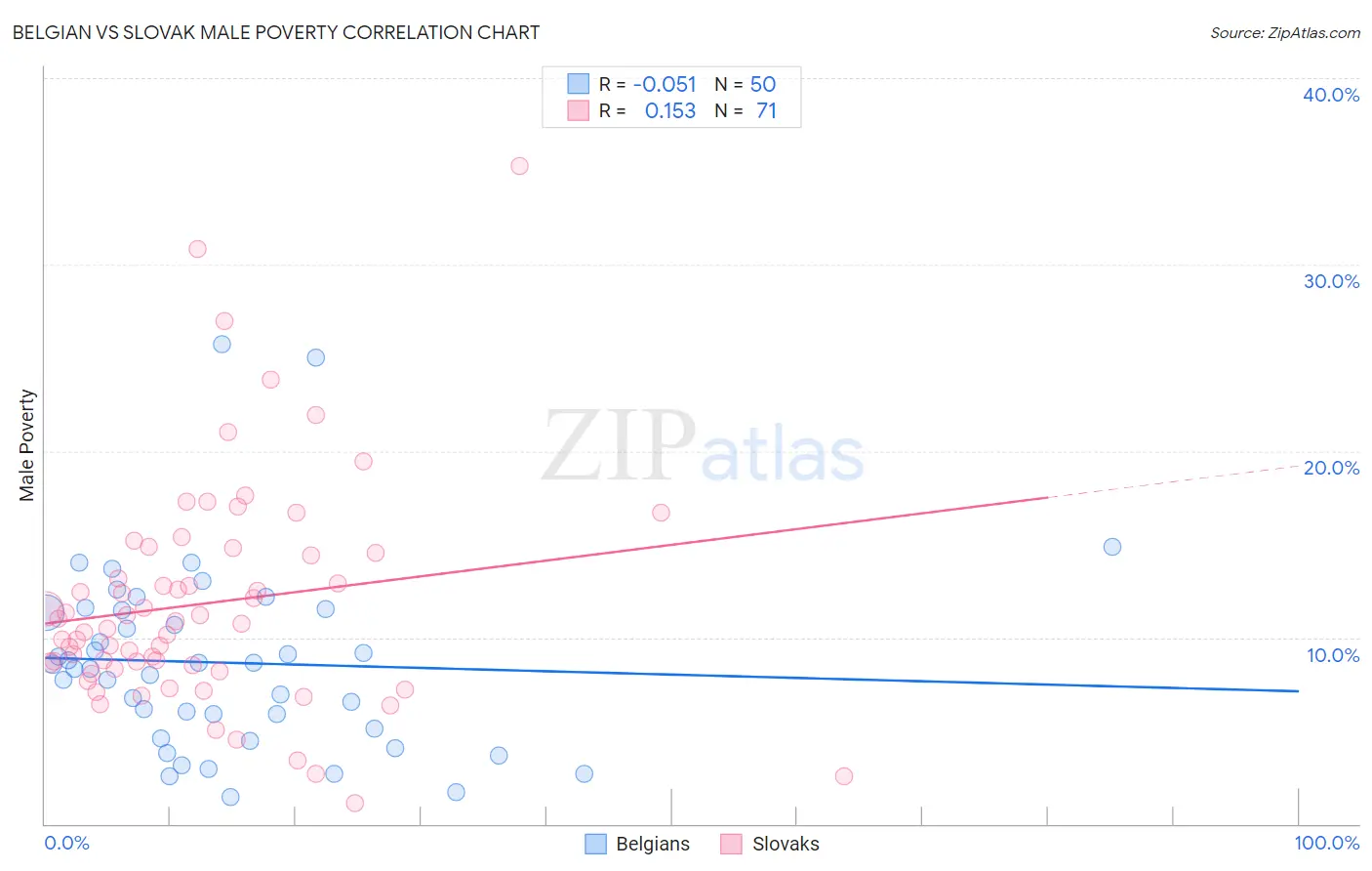 Belgian vs Slovak Male Poverty