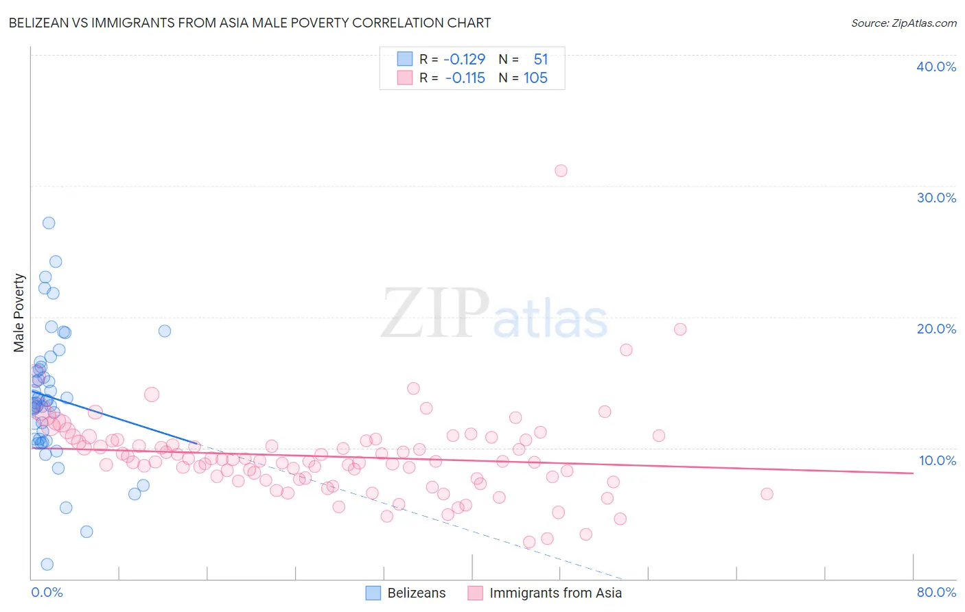 Belizean vs Immigrants from Asia Male Poverty