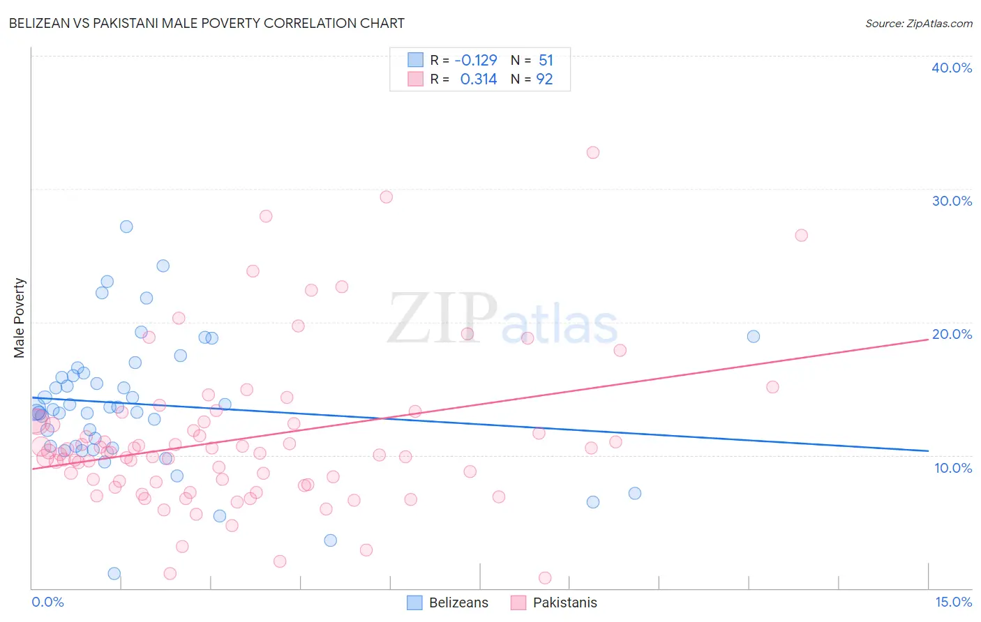 Belizean vs Pakistani Male Poverty