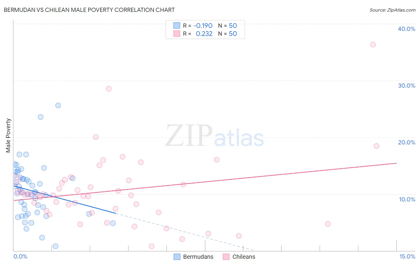 Bermudan vs Chilean Male Poverty