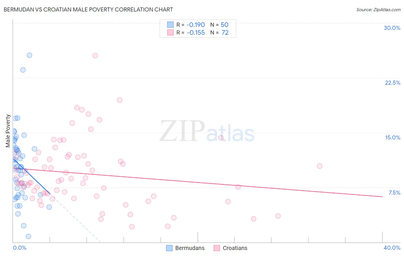 Bermudan vs Croatian Male Poverty