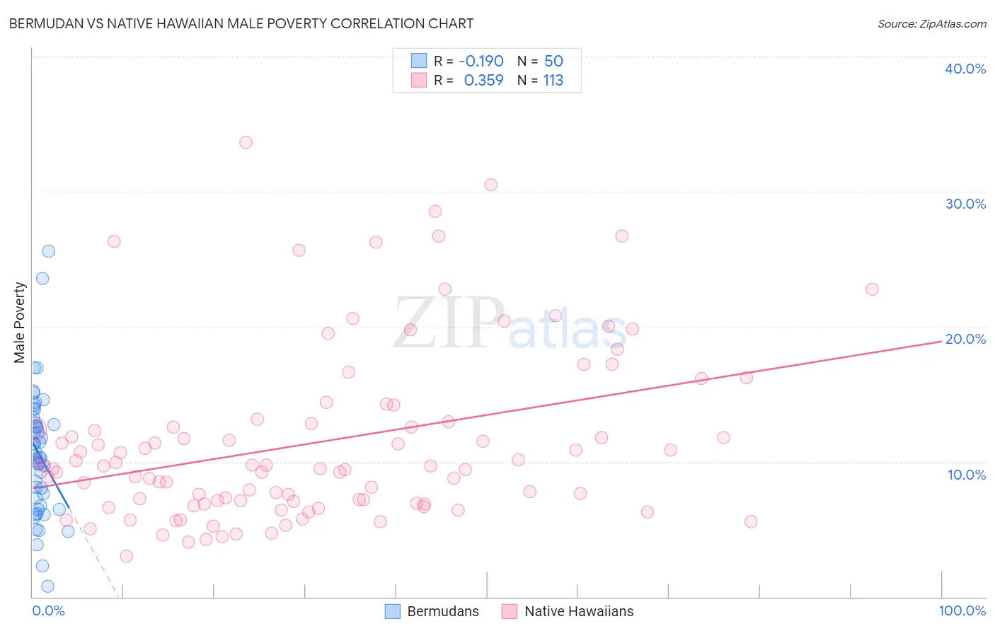 Bermudan vs Native Hawaiian Male Poverty