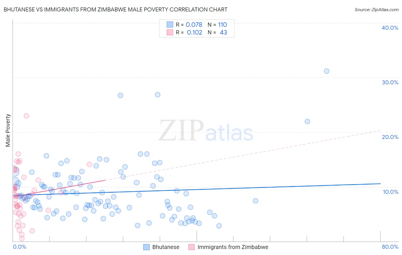 Bhutanese vs Immigrants from Zimbabwe Male Poverty