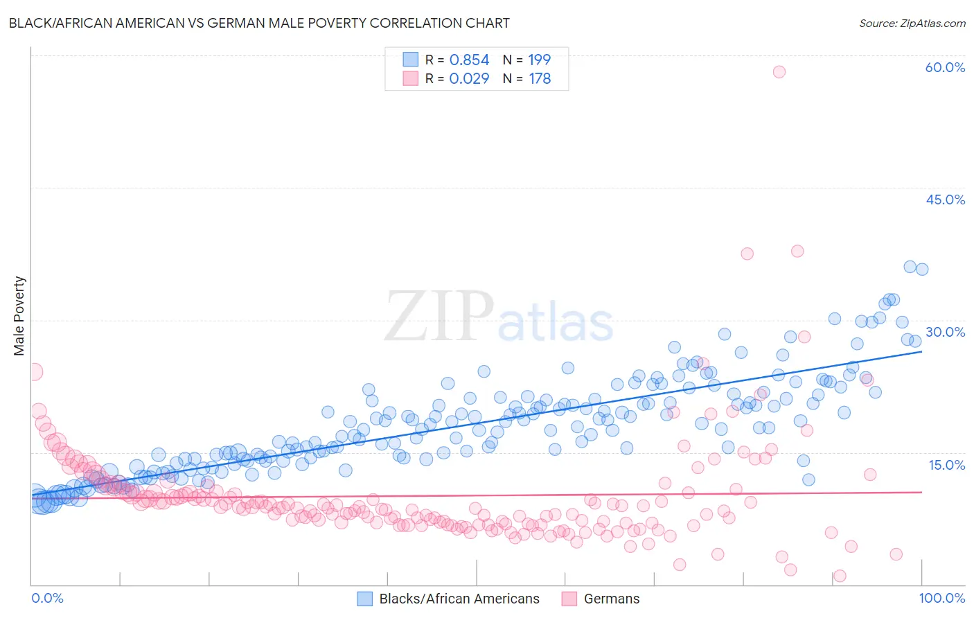 Black/African American vs German Male Poverty
