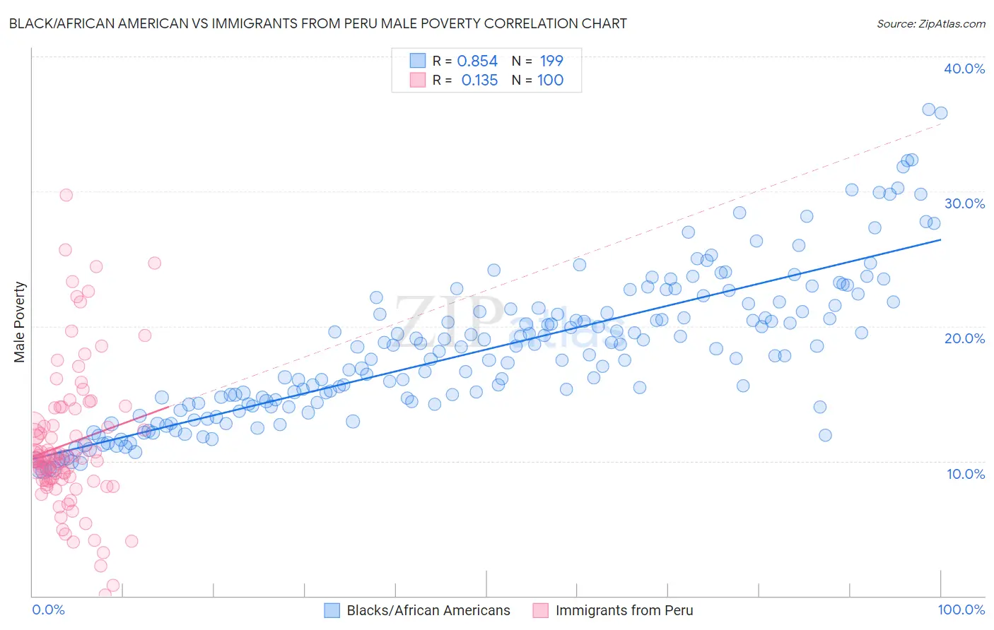 Black/African American vs Immigrants from Peru Male Poverty