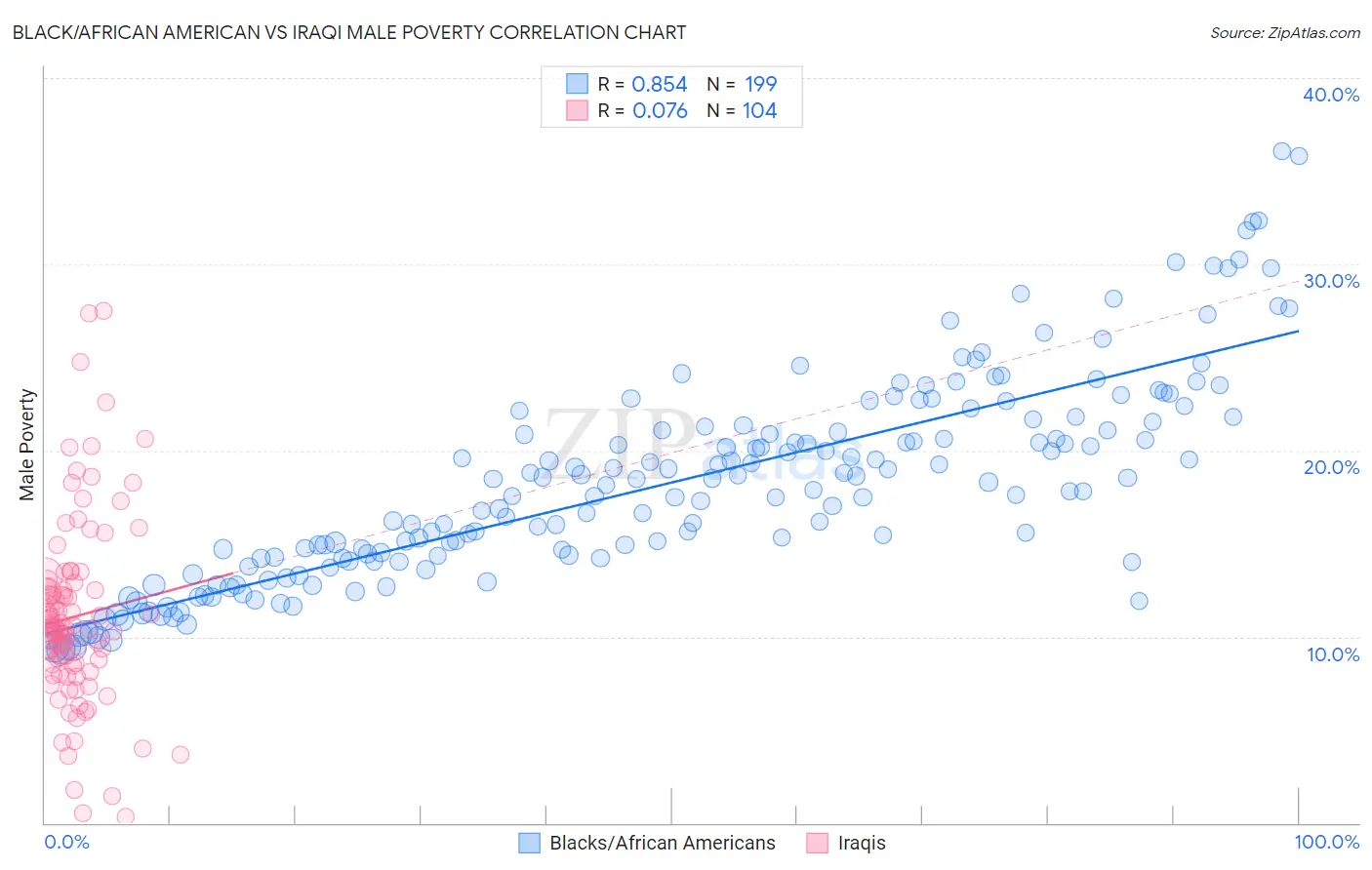 Black/African American vs Iraqi Male Poverty