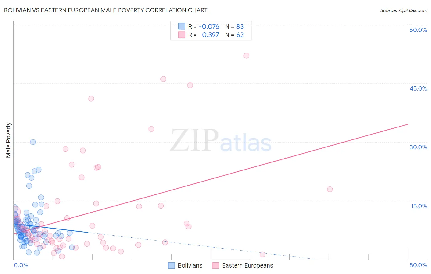 Bolivian vs Eastern European Male Poverty