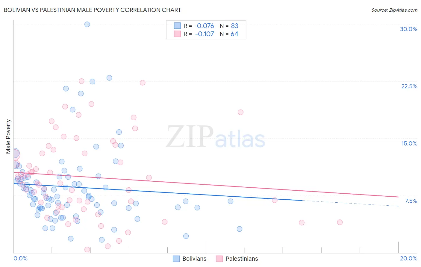 Bolivian vs Palestinian Male Poverty