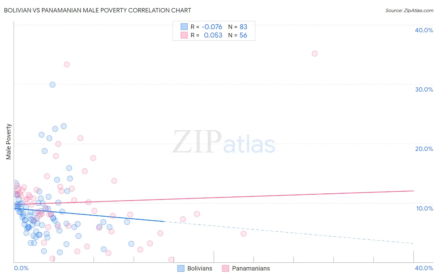 Bolivian vs Panamanian Male Poverty