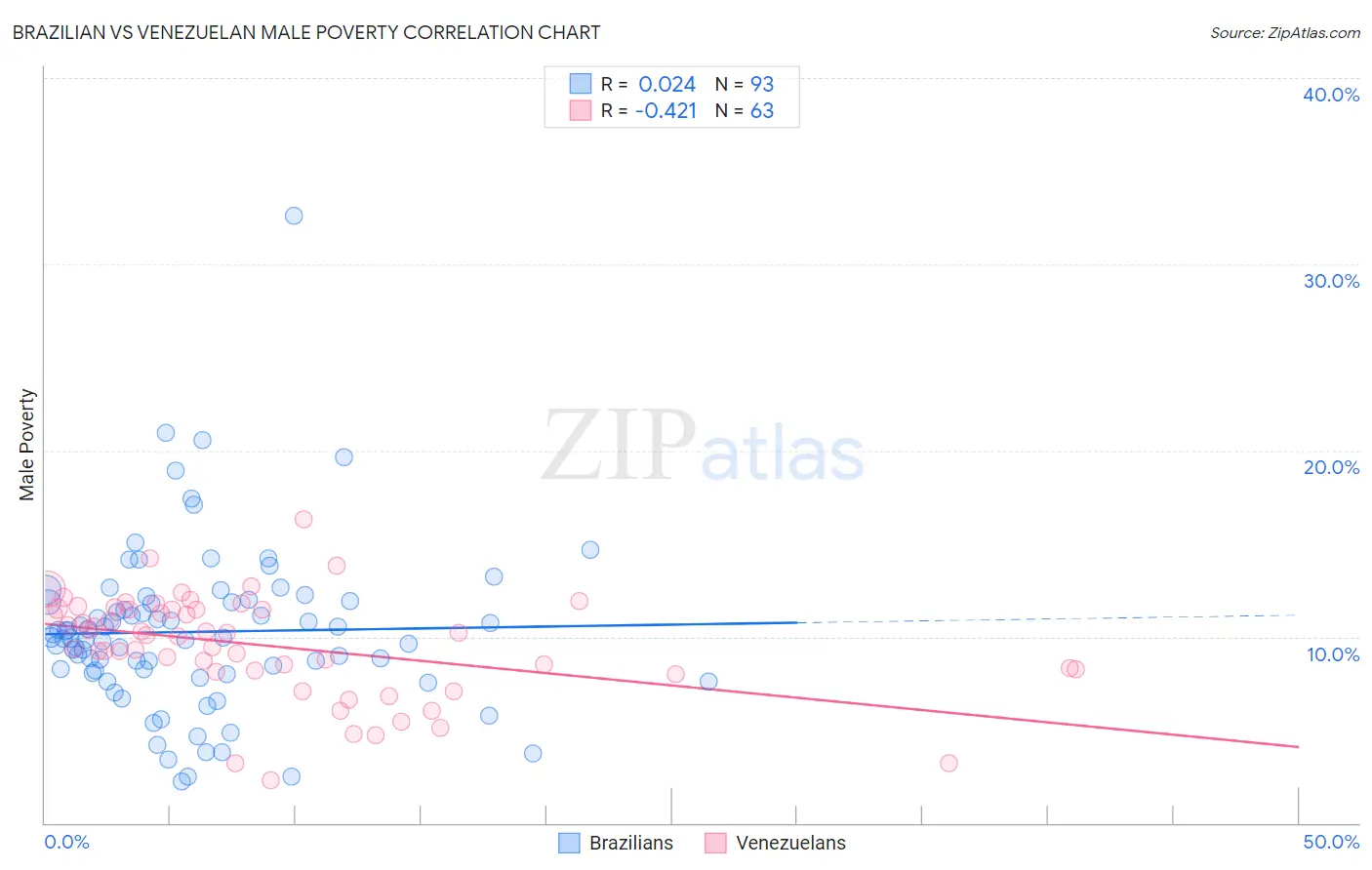 Brazilian vs Venezuelan Male Poverty