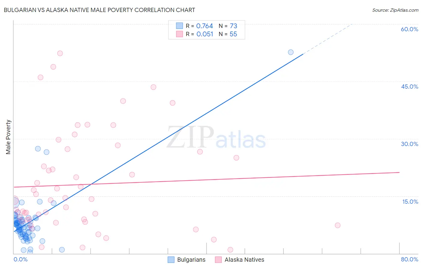 Bulgarian vs Alaska Native Male Poverty