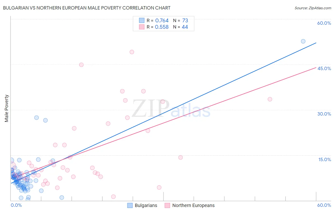 Bulgarian vs Northern European Male Poverty