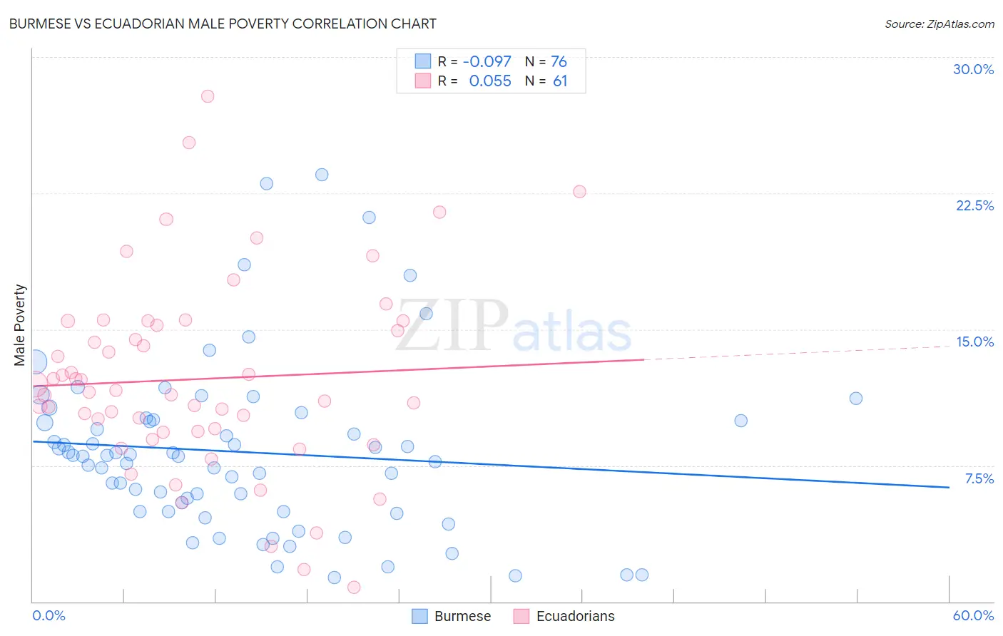 Burmese vs Ecuadorian Male Poverty