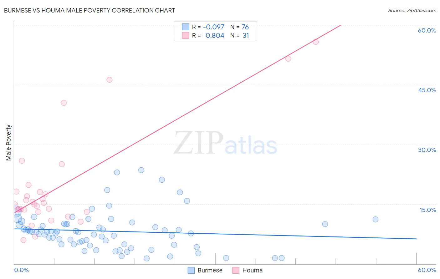 Burmese vs Houma Male Poverty