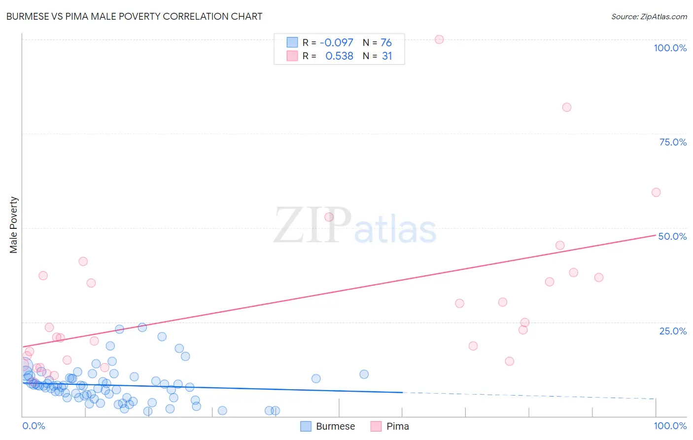 Burmese vs Pima Male Poverty