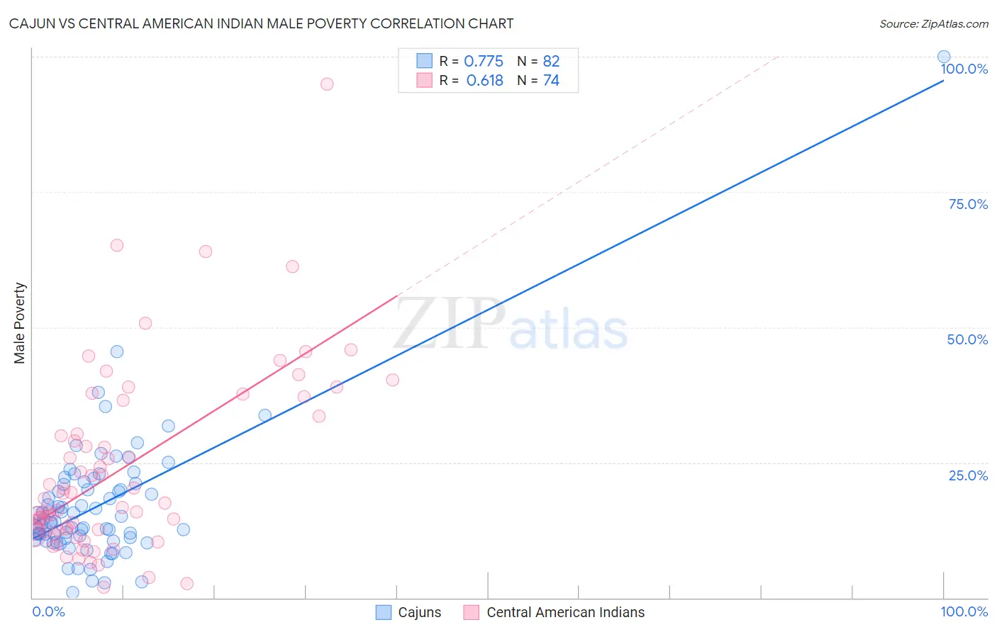 Cajun vs Central American Indian Male Poverty