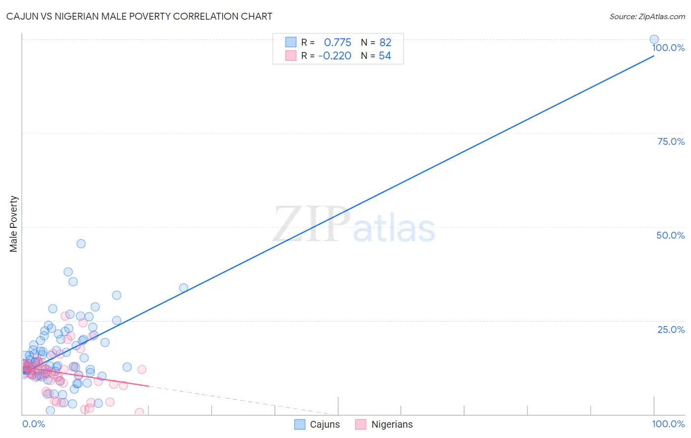 Cajun vs Nigerian Male Poverty