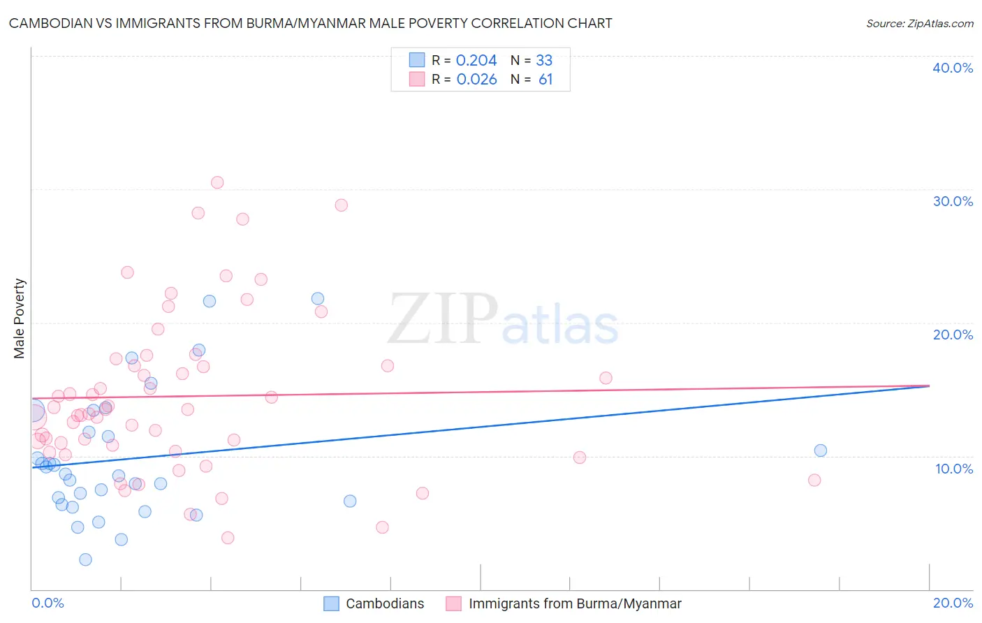 Cambodian vs Immigrants from Burma/Myanmar Male Poverty