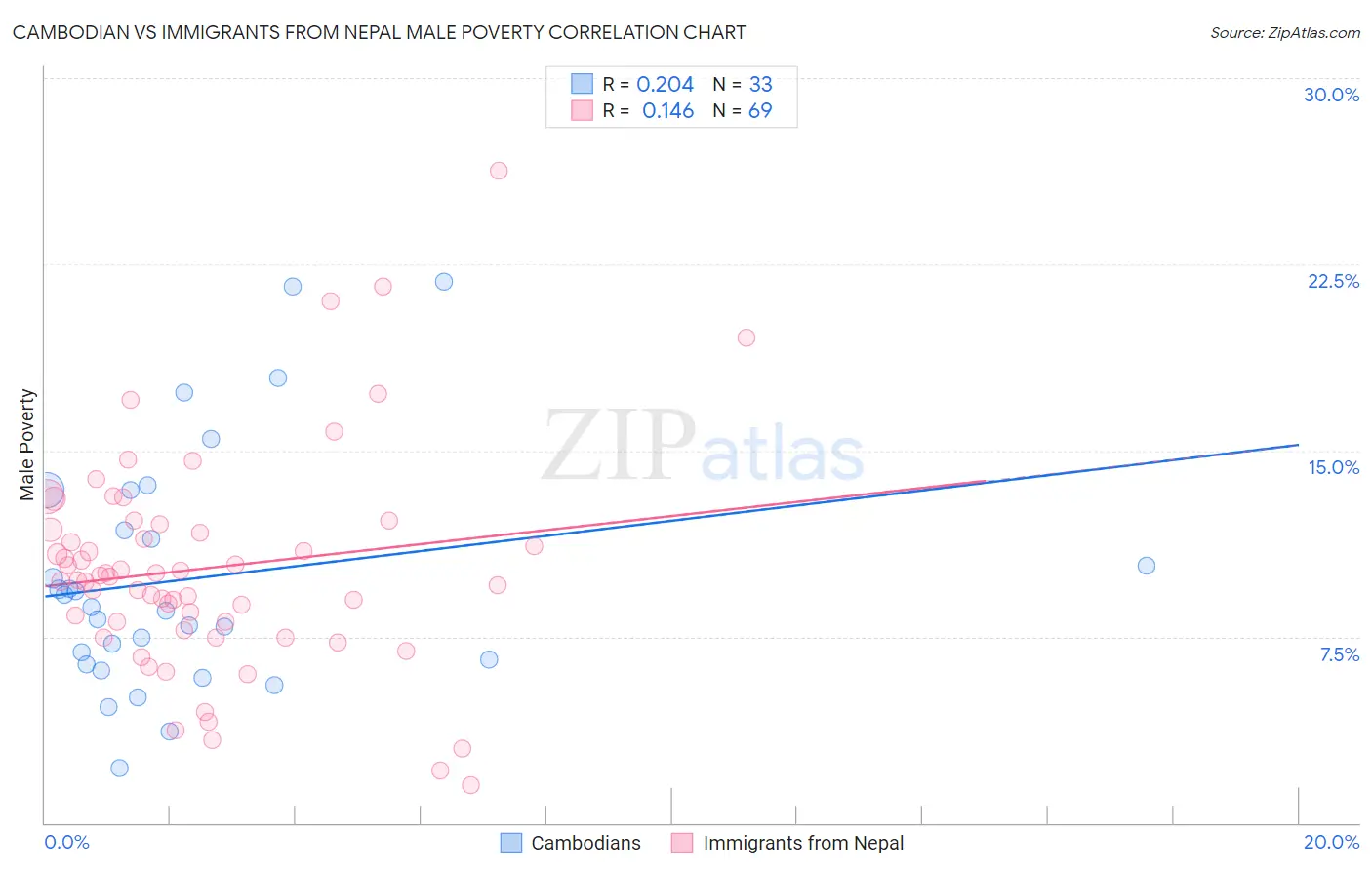 Cambodian vs Immigrants from Nepal Male Poverty