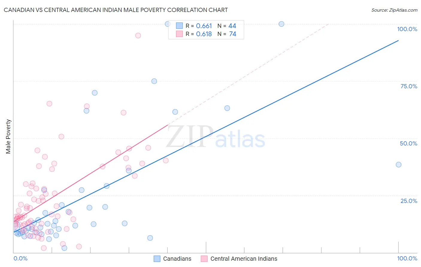 Canadian vs Central American Indian Male Poverty