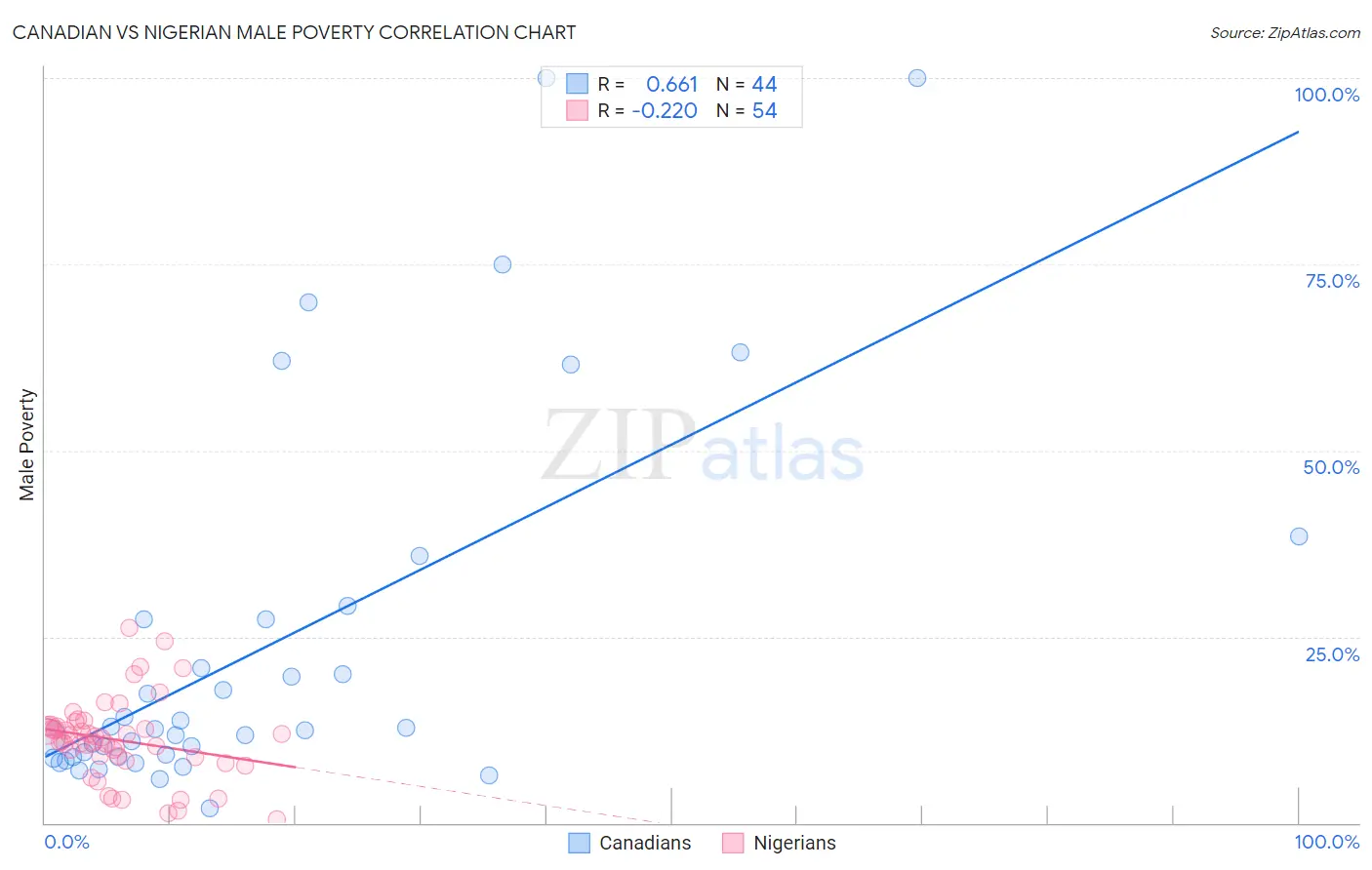 Canadian vs Nigerian Male Poverty