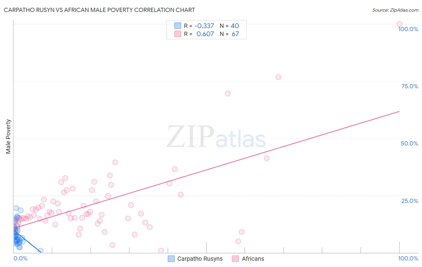 Carpatho Rusyn vs African Male Poverty