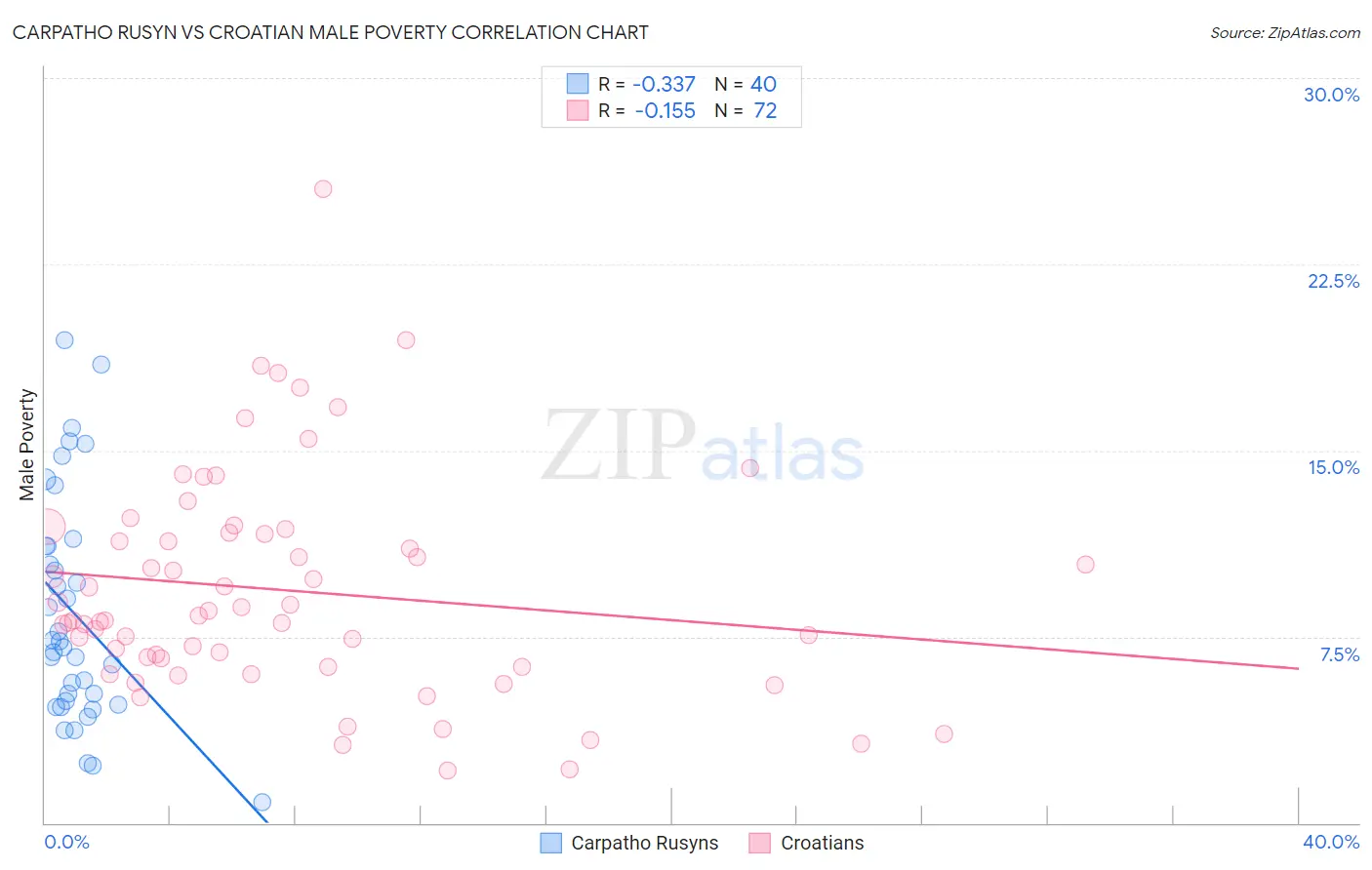 Carpatho Rusyn vs Croatian Male Poverty