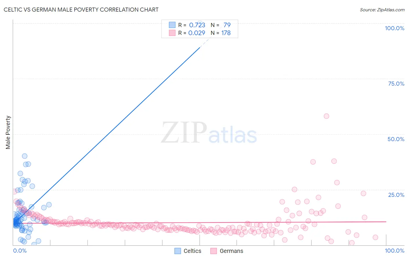 Celtic vs German Male Poverty