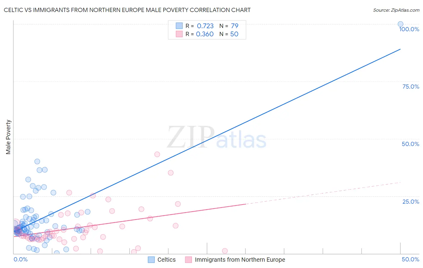 Celtic vs Immigrants from Northern Europe Male Poverty