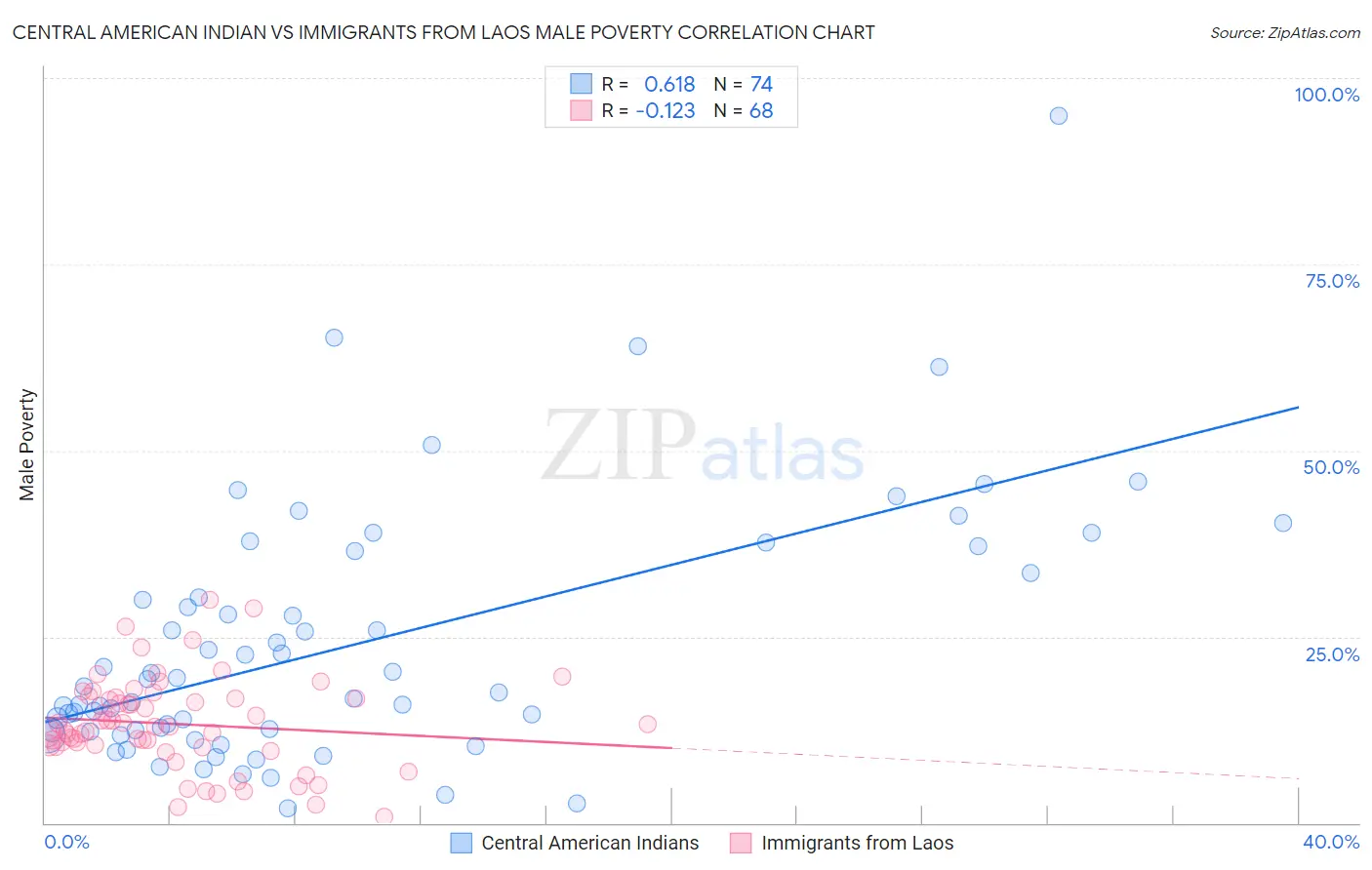 Central American Indian vs Immigrants from Laos Male Poverty