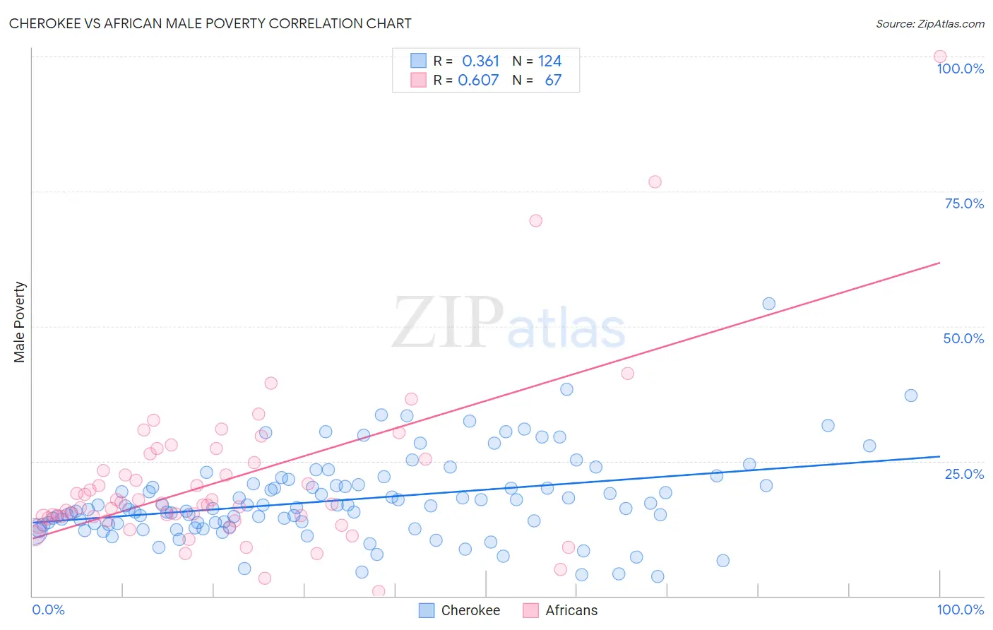 Cherokee vs African Male Poverty